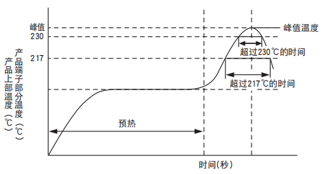 【NCC電容】導電性高分子固體鋁電解電容器焊接推薦條件 【NCC電容】導電性高分子固體鋁電解電容器焊接推薦條件