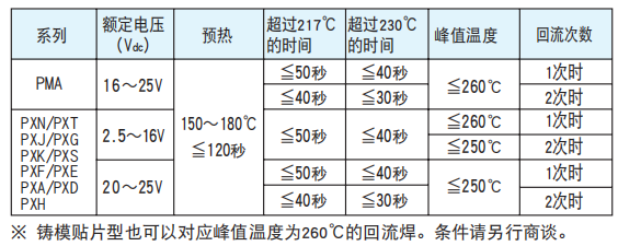 【NCC電容】導電性高分子固體鋁電解電容器焊接推薦條件 【NCC電容】導電性高分子固體鋁電解電容器焊接推薦條件